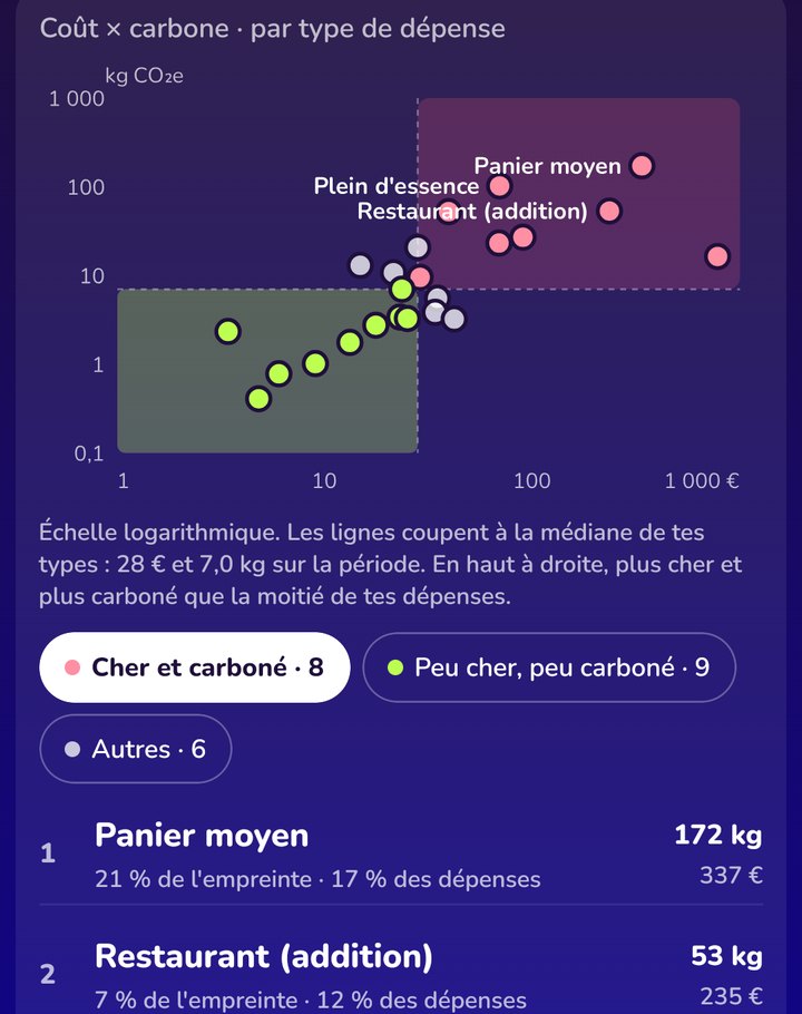 Carte coût × carbone de septembre en échelle logarithmique : panier de courses, restaurant et plein d'essence en haut à droite
