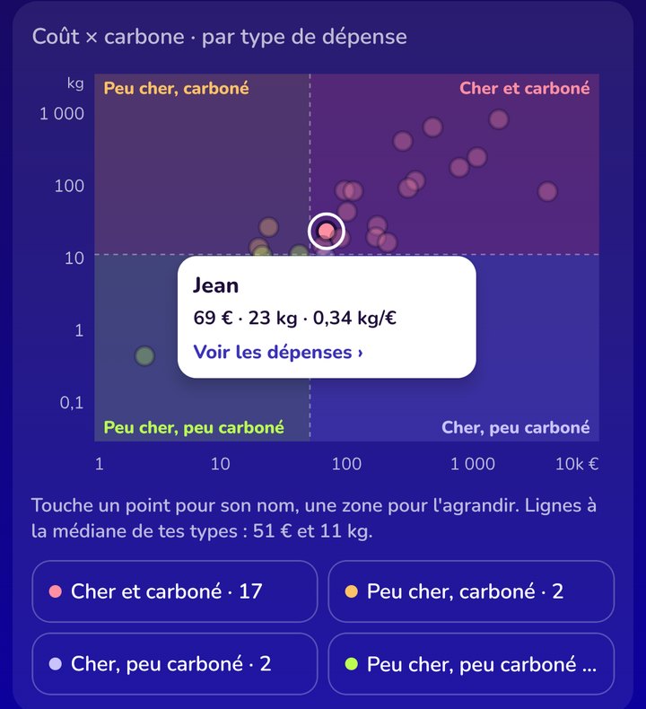 Carte coût × carbone en 4 zones ; un point touché affiche Jean : 69 €, 23 kg, 0,34 kg par euro