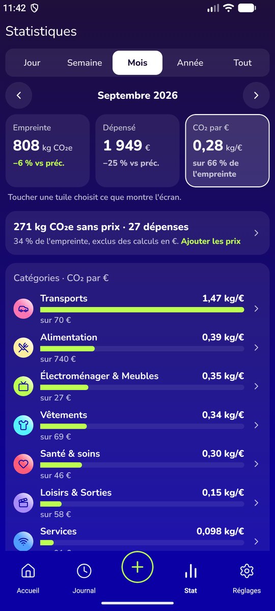 Statistiques de septembre en kg CO₂e par euro, par catégorie